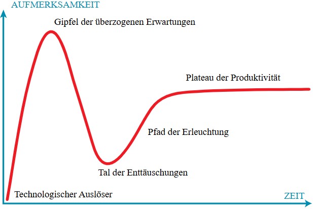 Gartner Hype-Cycle
