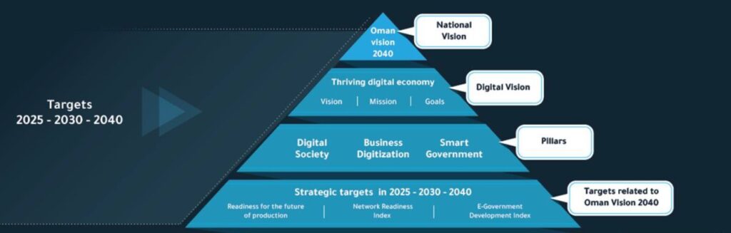 Oman Vision 2040 - Zielpyramide