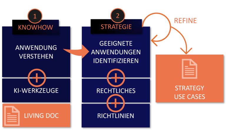 AI Use Case Discovery Workshops