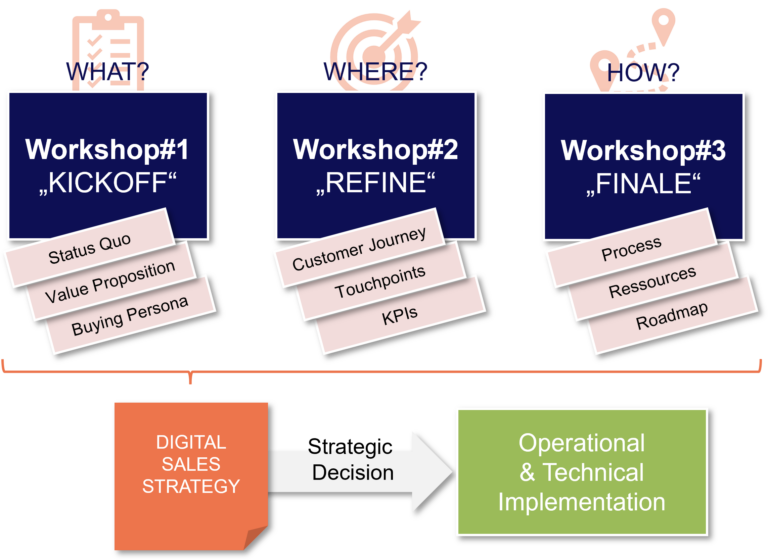 Digital Sales Strategie Workshops